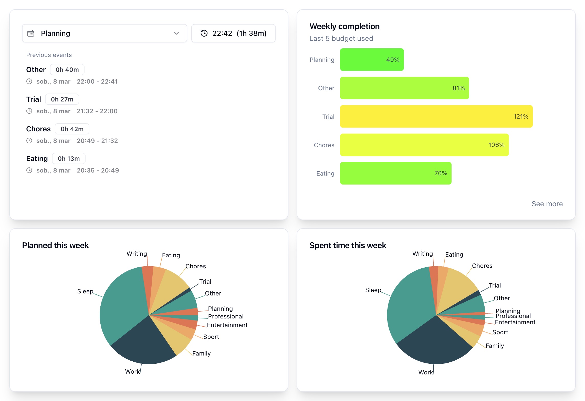 Klokku charts and analytics showing time tracking data visualization and budget progress